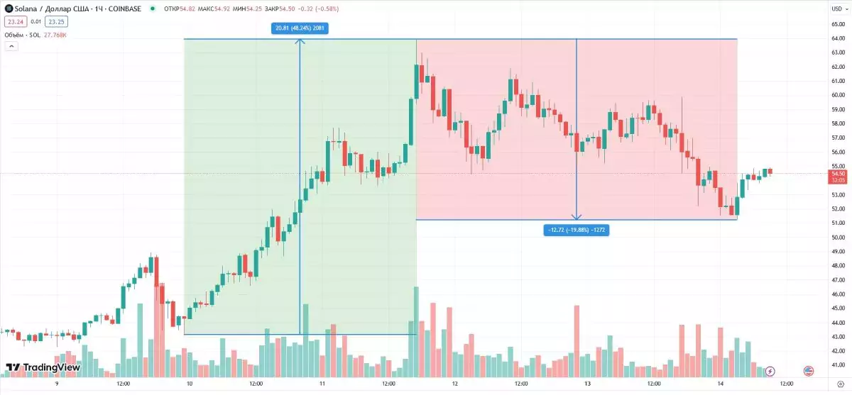 sol-price-pump-dump-november