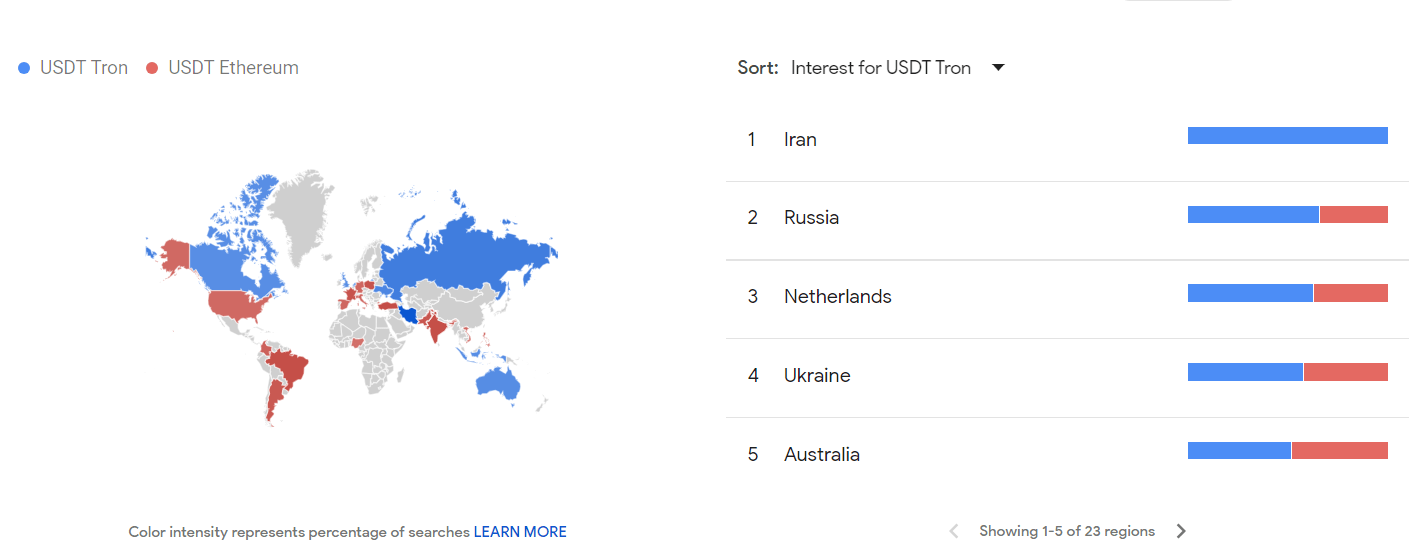 USDT Tron v USDT Ethereum in Regions