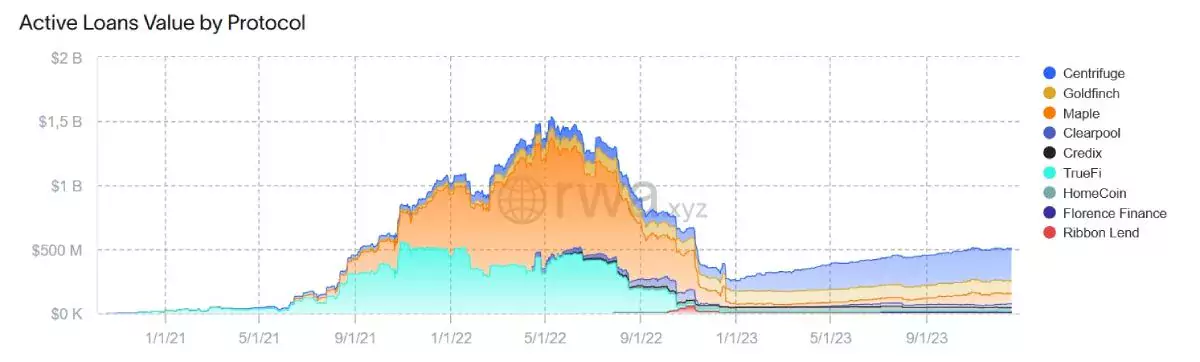 active-loans-crypto-protocols