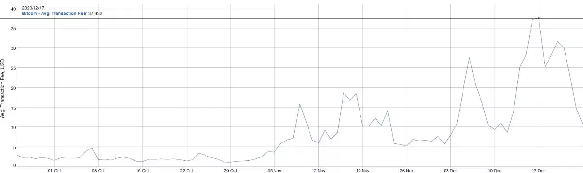average-btc-trns-fee-change