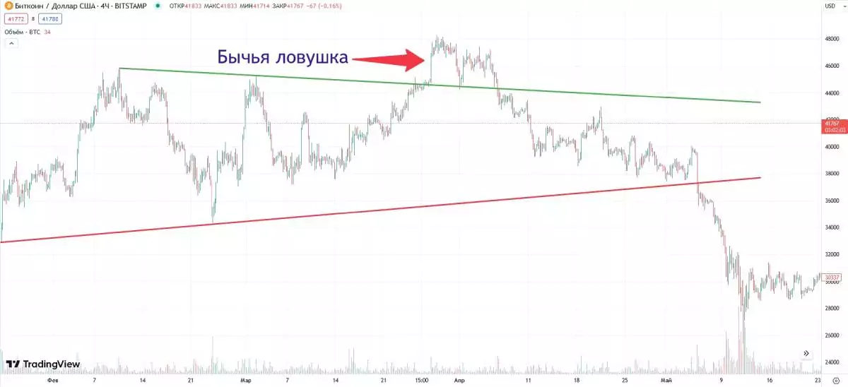 btc-bull-trap