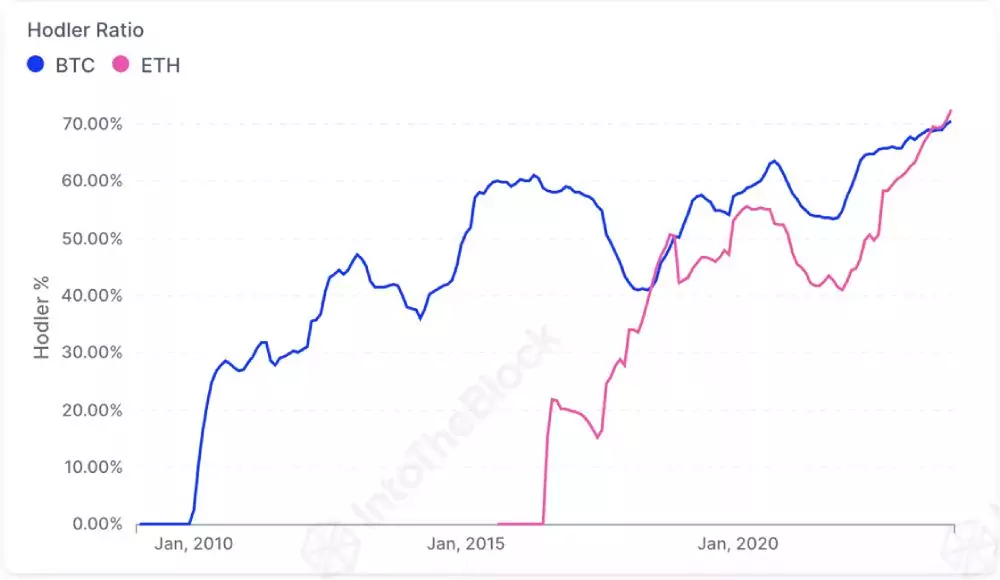 btc-eth-hodlers-ratio