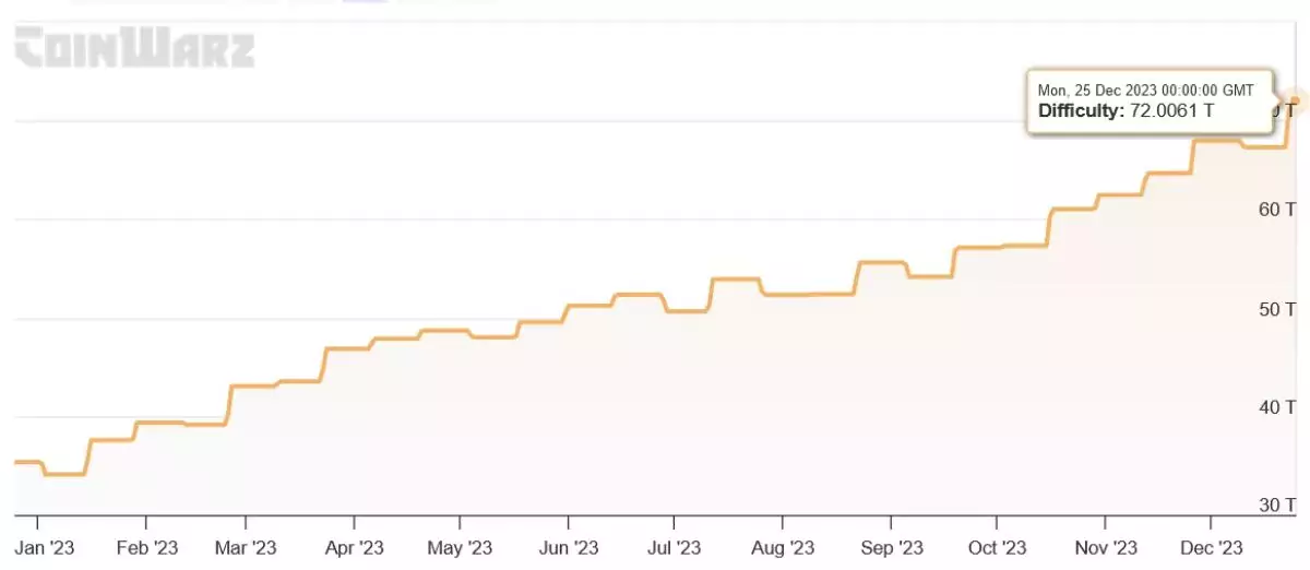 btc-mining-difficulty-rise-2023