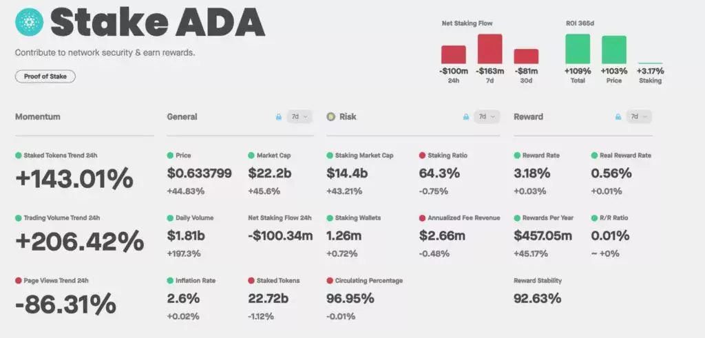 Cardano-staking-trend-ADA