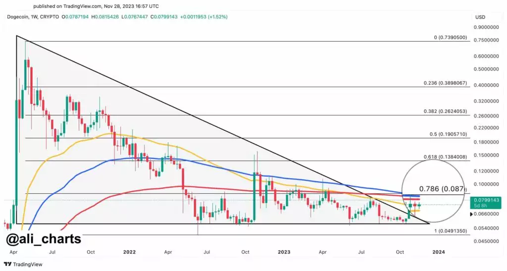 Dogecoin-price-action-analysis-1024x547
