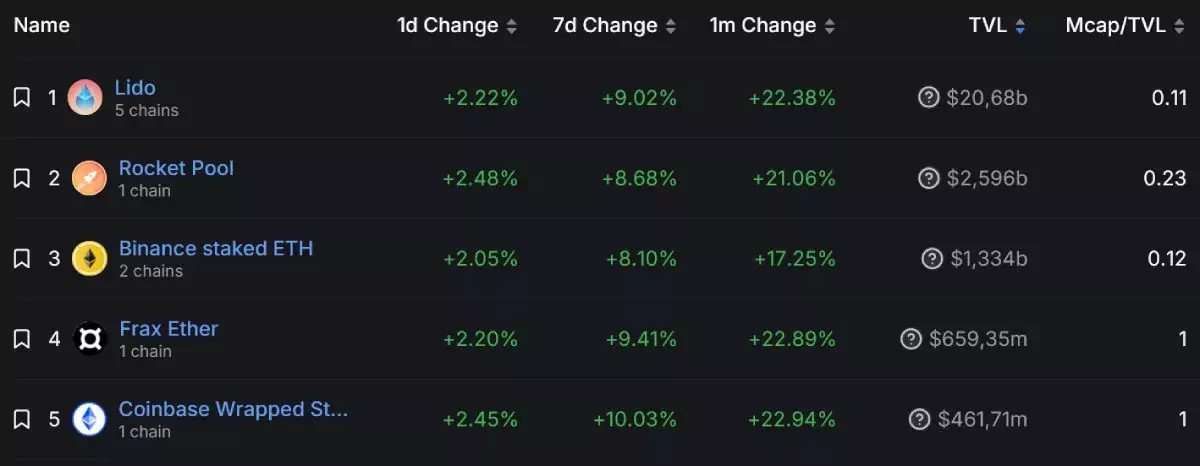 eth-staked-top-5-tvl