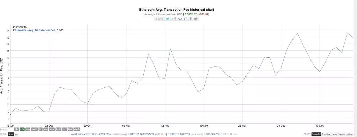 eth-transaction-fee-rise