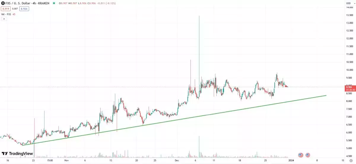 fxs-rising-trend-line