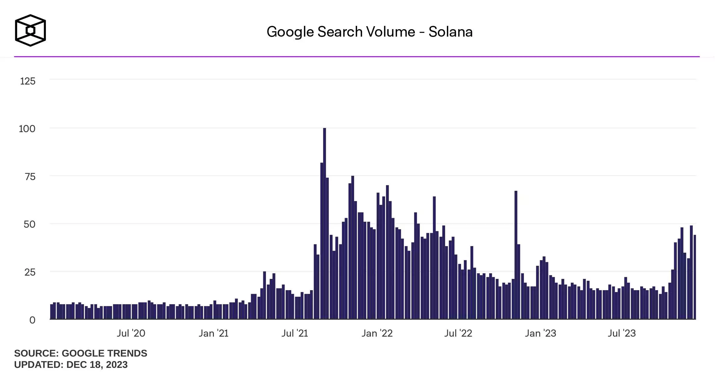 google-search-volume-solana