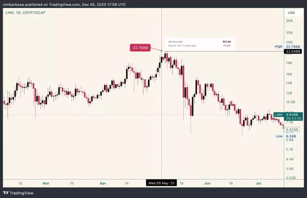 LINK-ath-price-marketcap-1024x662