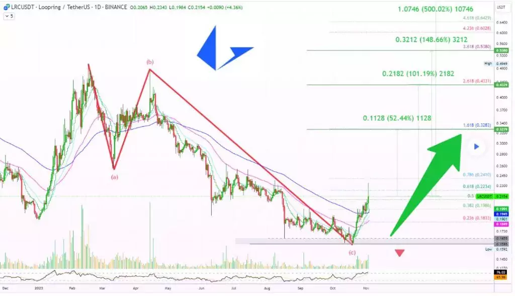 LRC-analysis-2