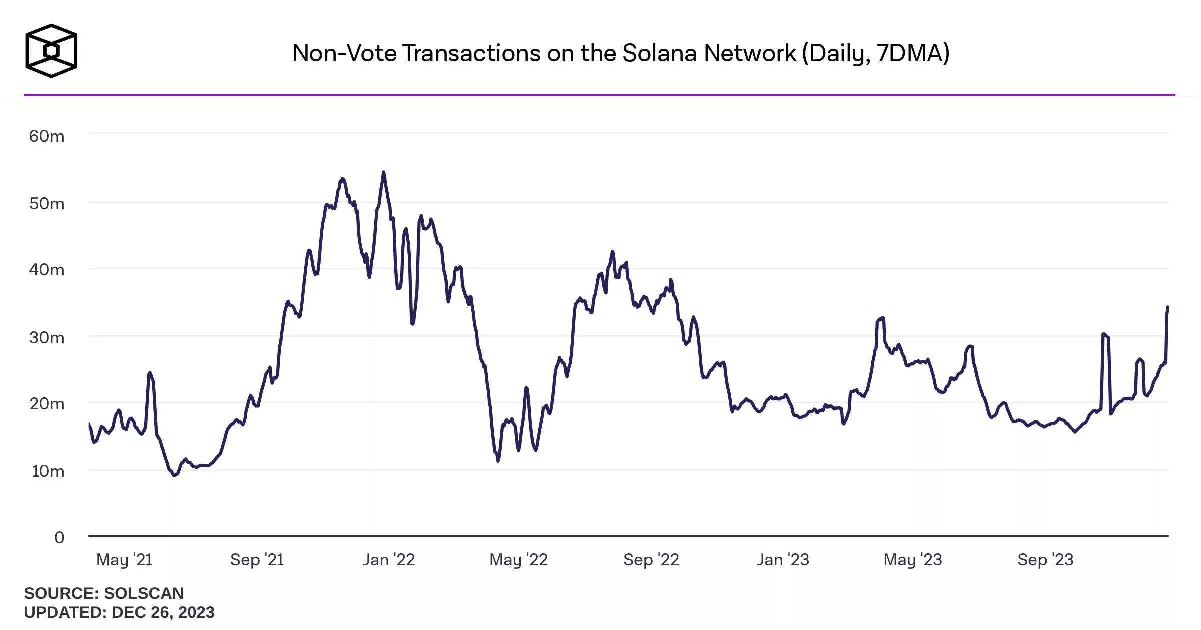 non-vote-transactions-on-the-solana-network-daily-7dma (2)