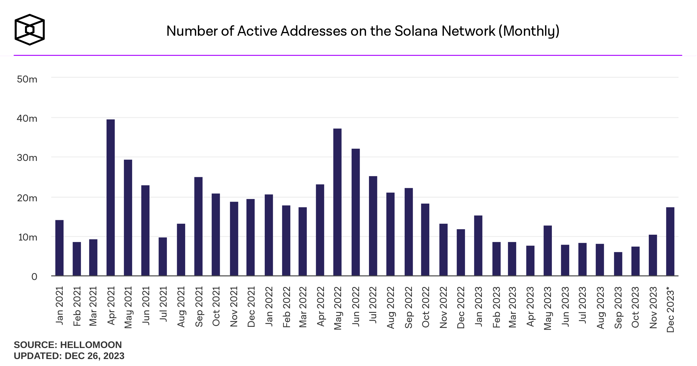 number-of-active-addresses-on-the-solana-network-monthly (1)