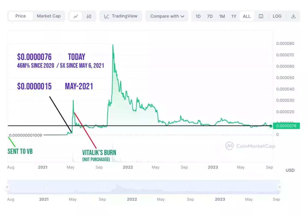 SHIB-price-chart-since-its-previous-rally-1024x722