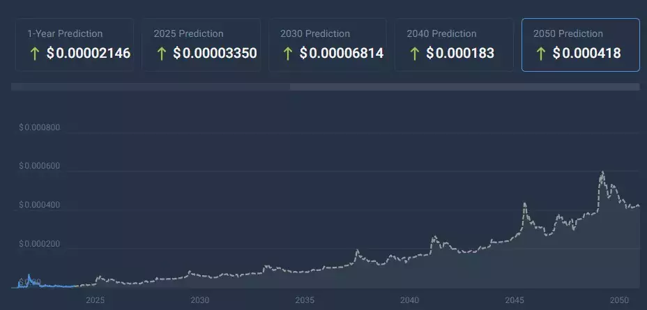 Shiba-Inu-price-prediction-until-2050