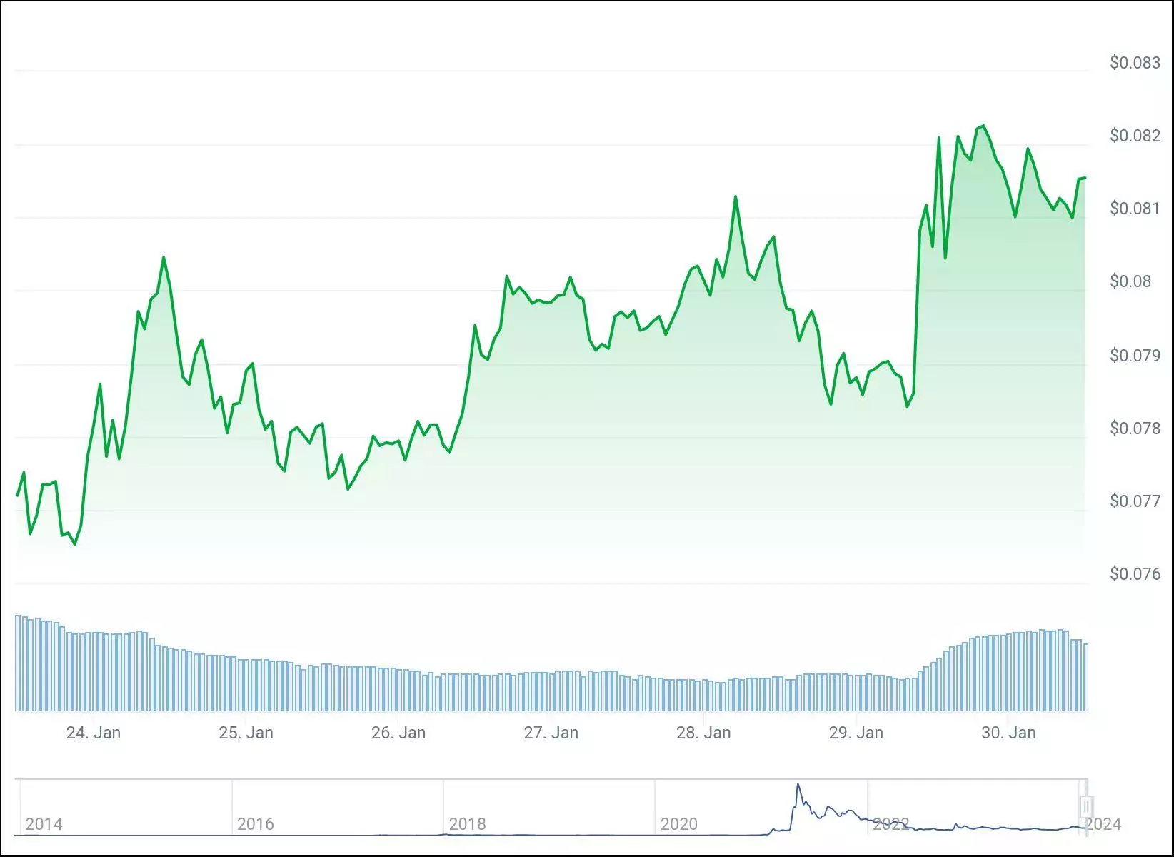 chart