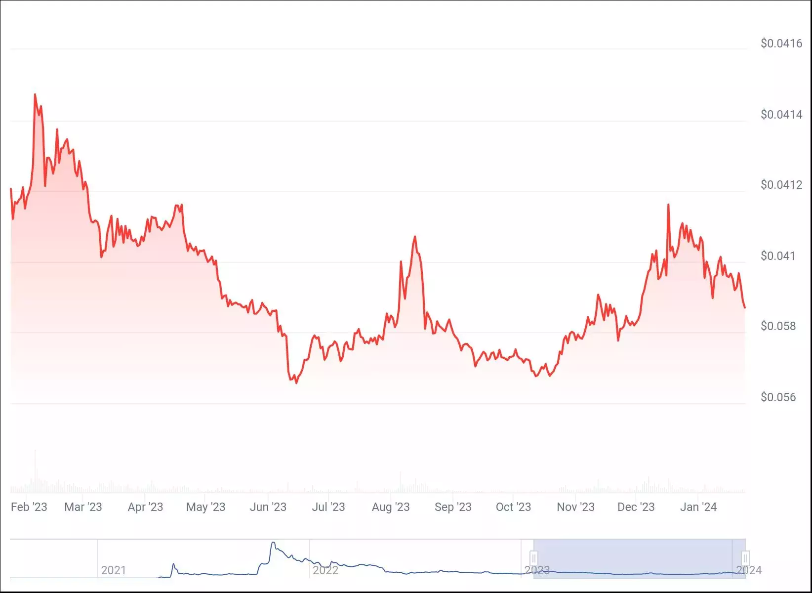 chart