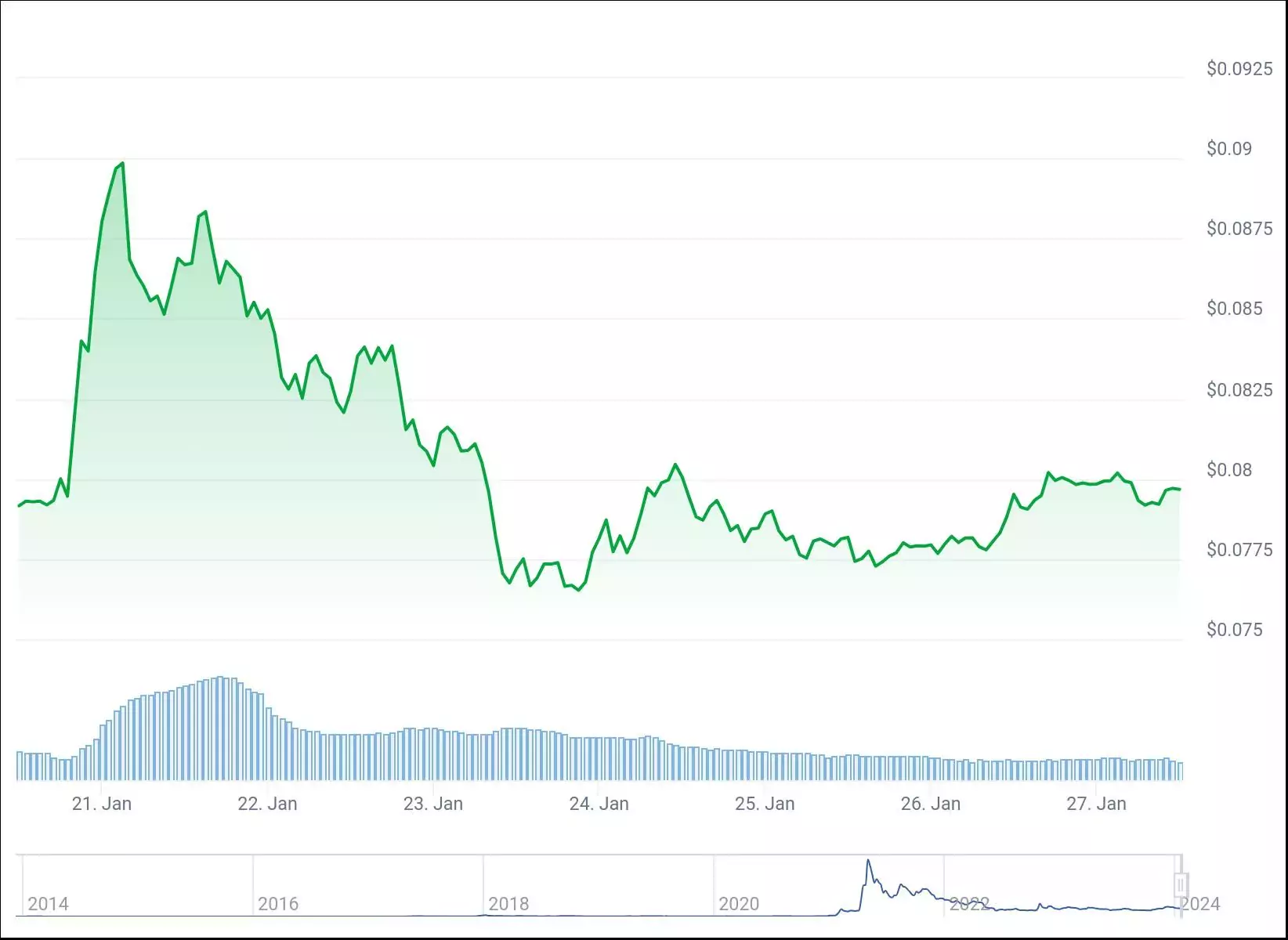chart