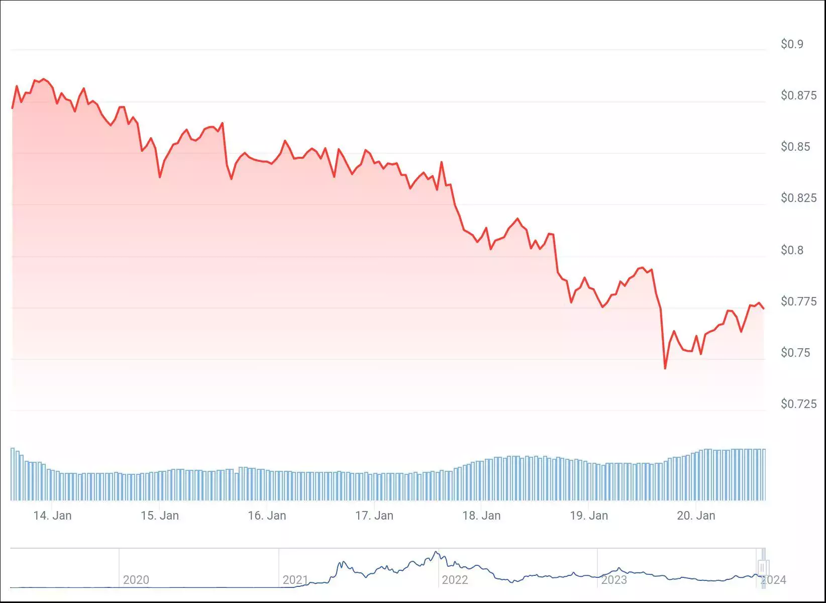 chart