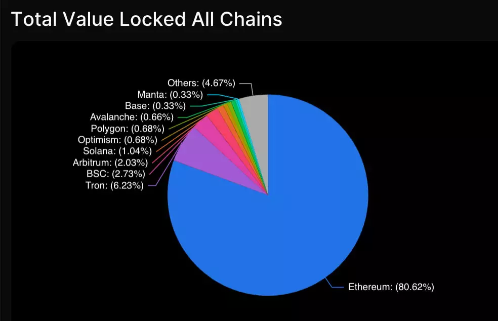 DeFi-dominance-pie-chart-Ethereum
