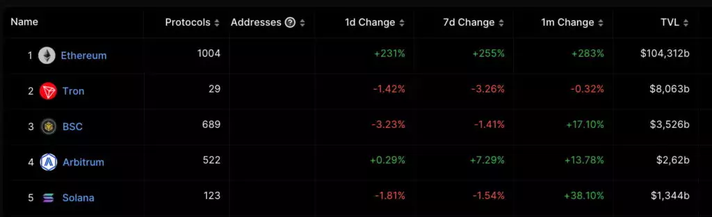 DeFi-TVL-Ethereum-surge-1024x312