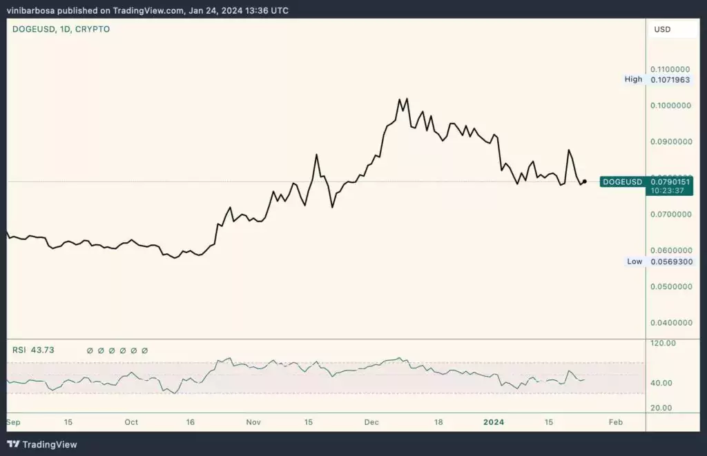 Dogecoin-DOGE-daily-jan24
