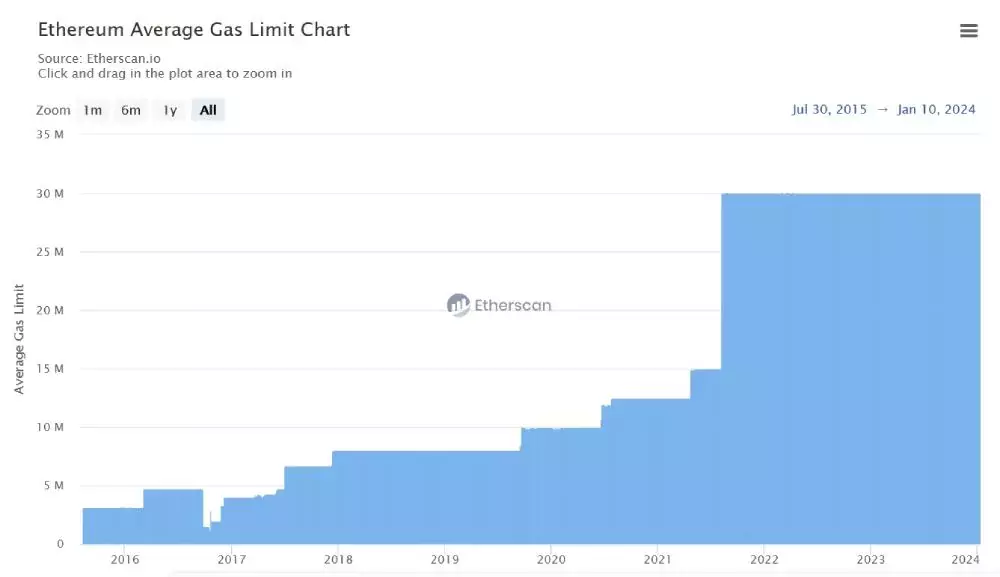 eth-gas-limit-change
