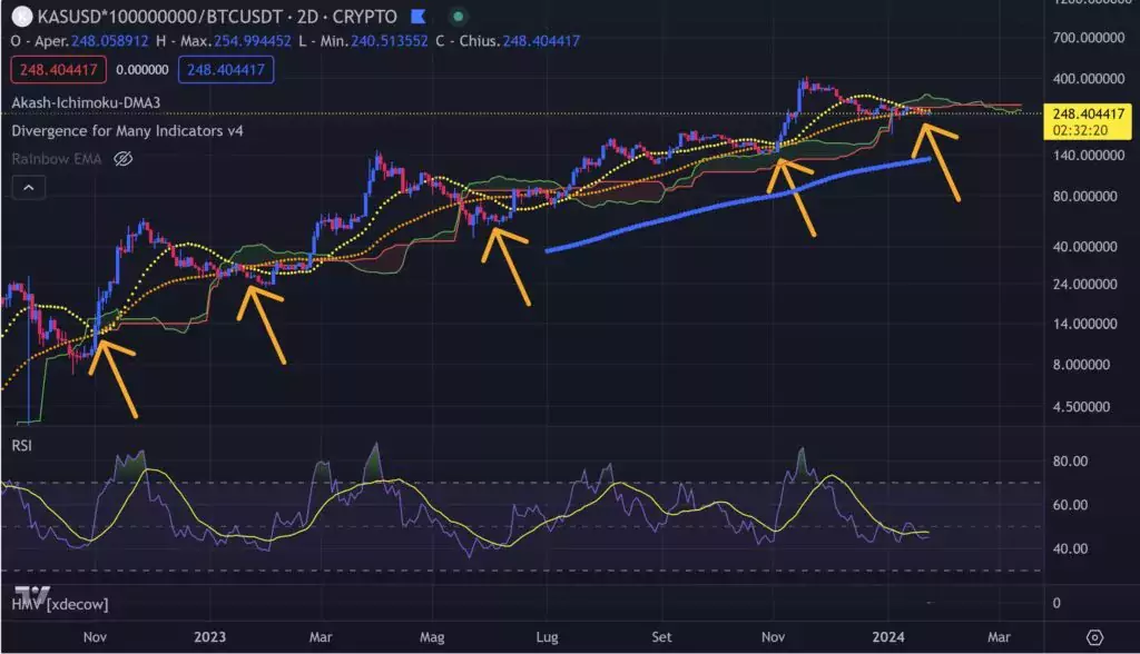 Historical-matching-of-BTC-and-KAS-movement-1024x588