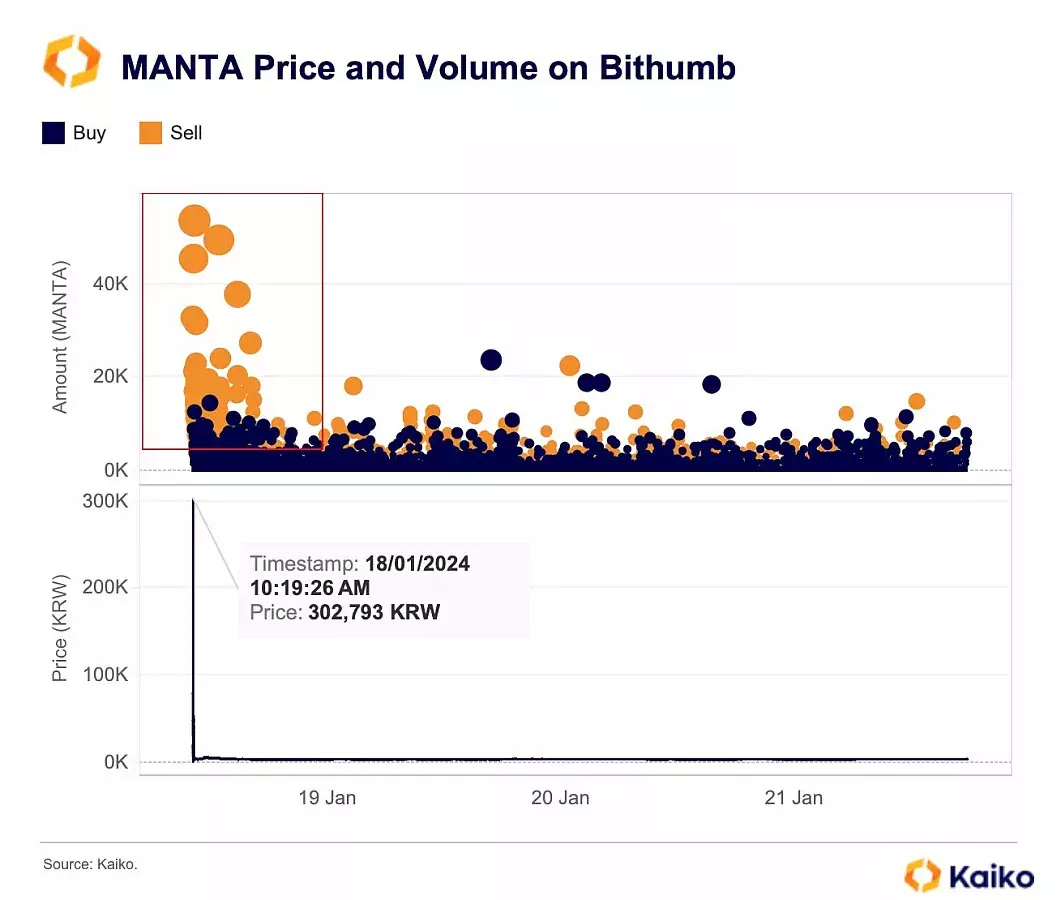 MANTA-token-chart-showing-concentrated-sell-volume-on-January-18-Kaiko