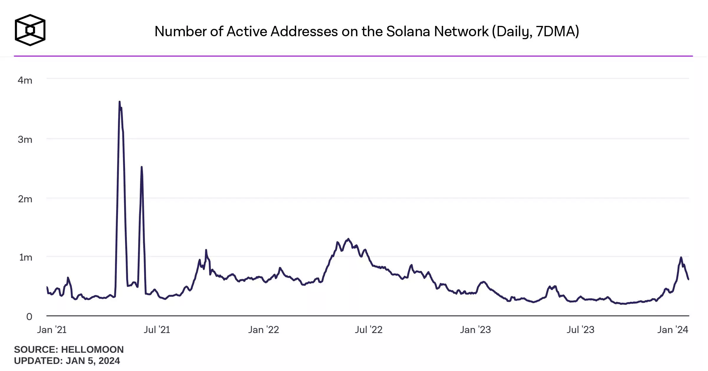 number-of-active-addresses-on-the-solana-network-daily-7dma (2)