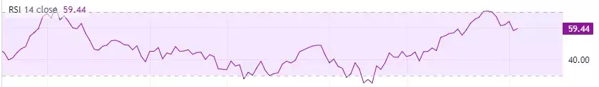 Polygon-RSI-chart