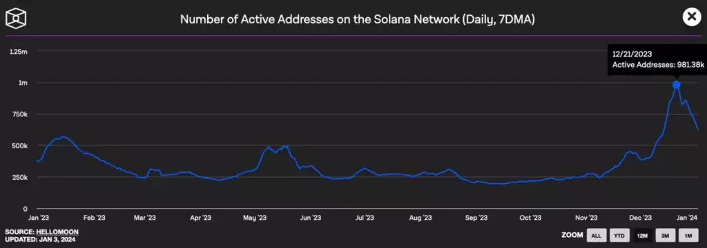 Solana-active-addresses-1024x360