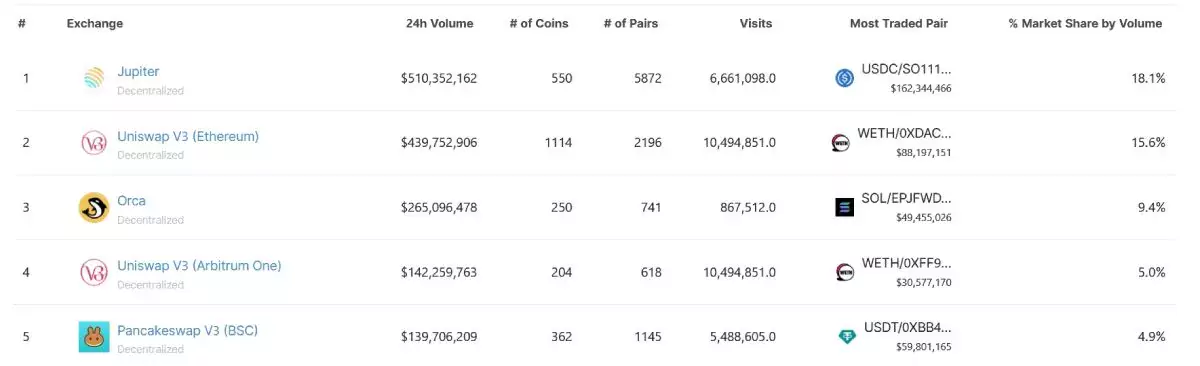 top-5-dex-29-january