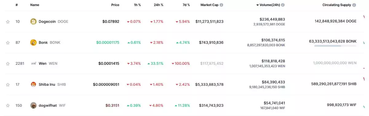 top-5-meme-coins-29-january