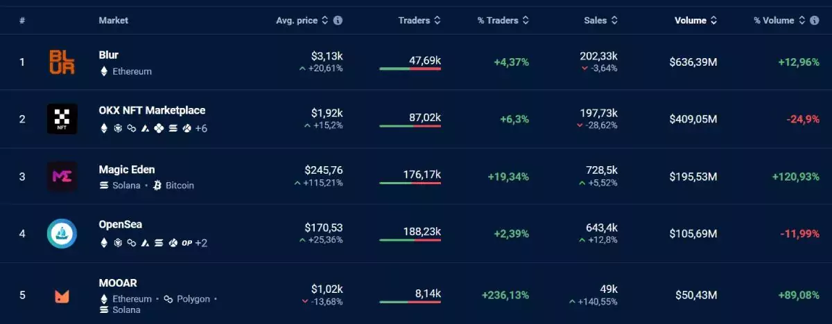 top-5-nft-markets-january