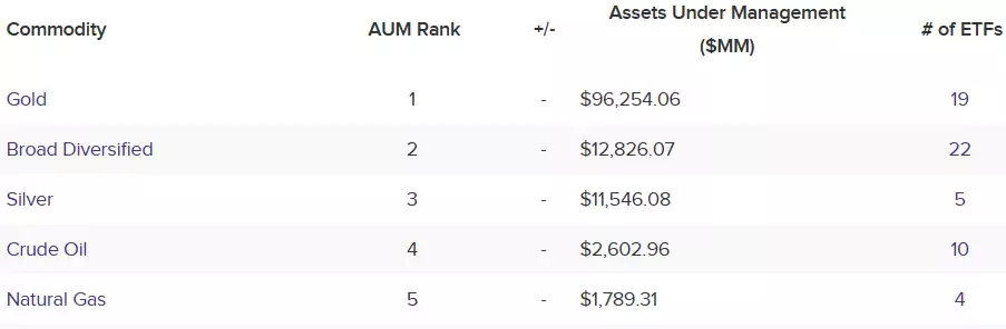 top-five-commodity-assets-under-management-