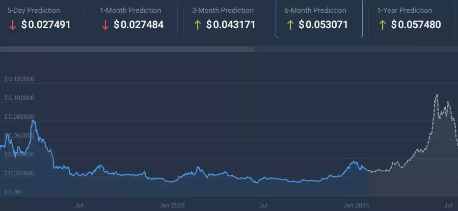 VET-price-prediction