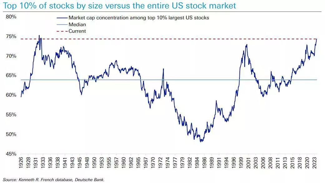 10-stock-concentration-chart