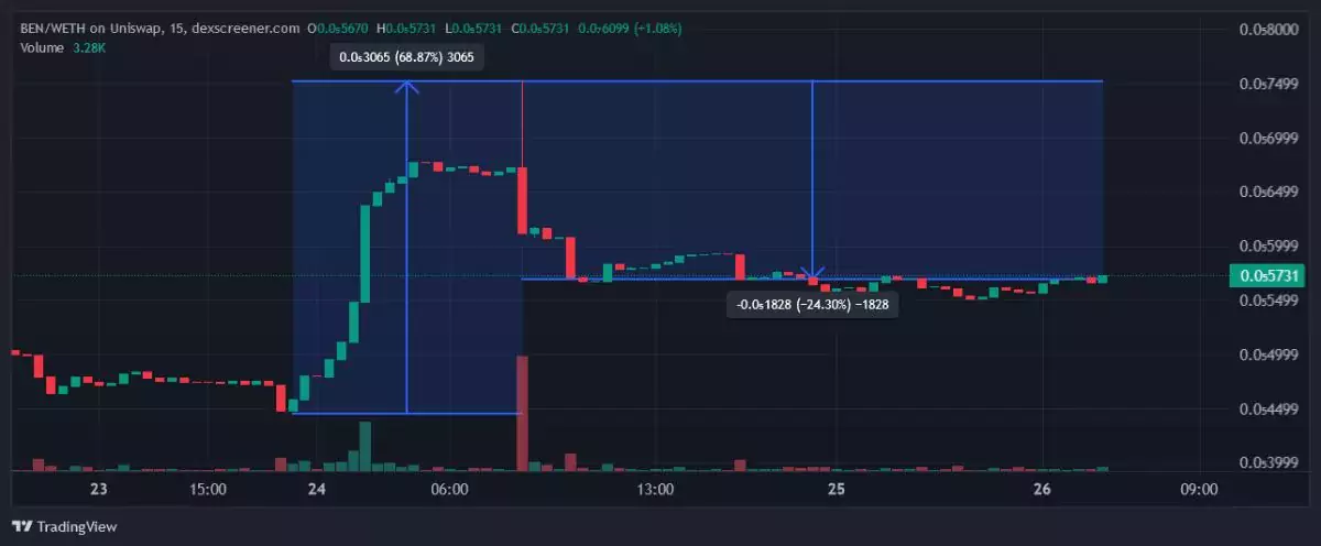 ben-crypto-price-change