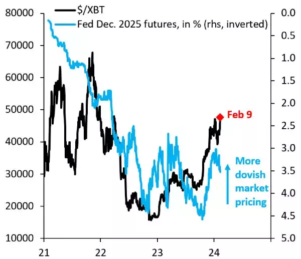 btc-fed-futures-correlation