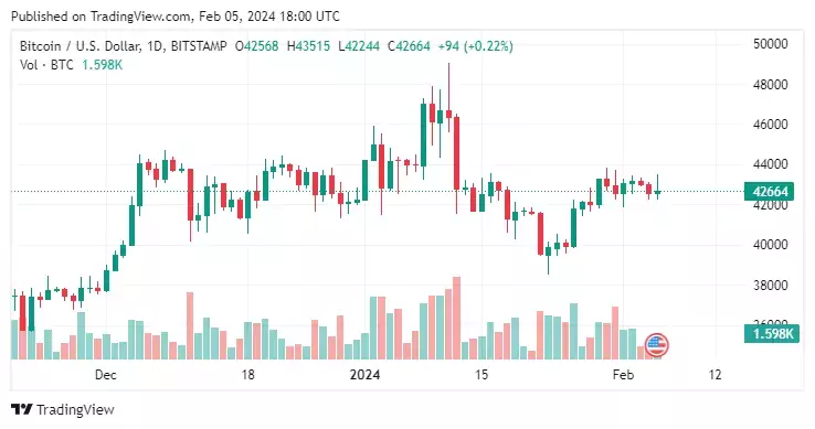 BTCUSD_2024-02-05_21-00-12
