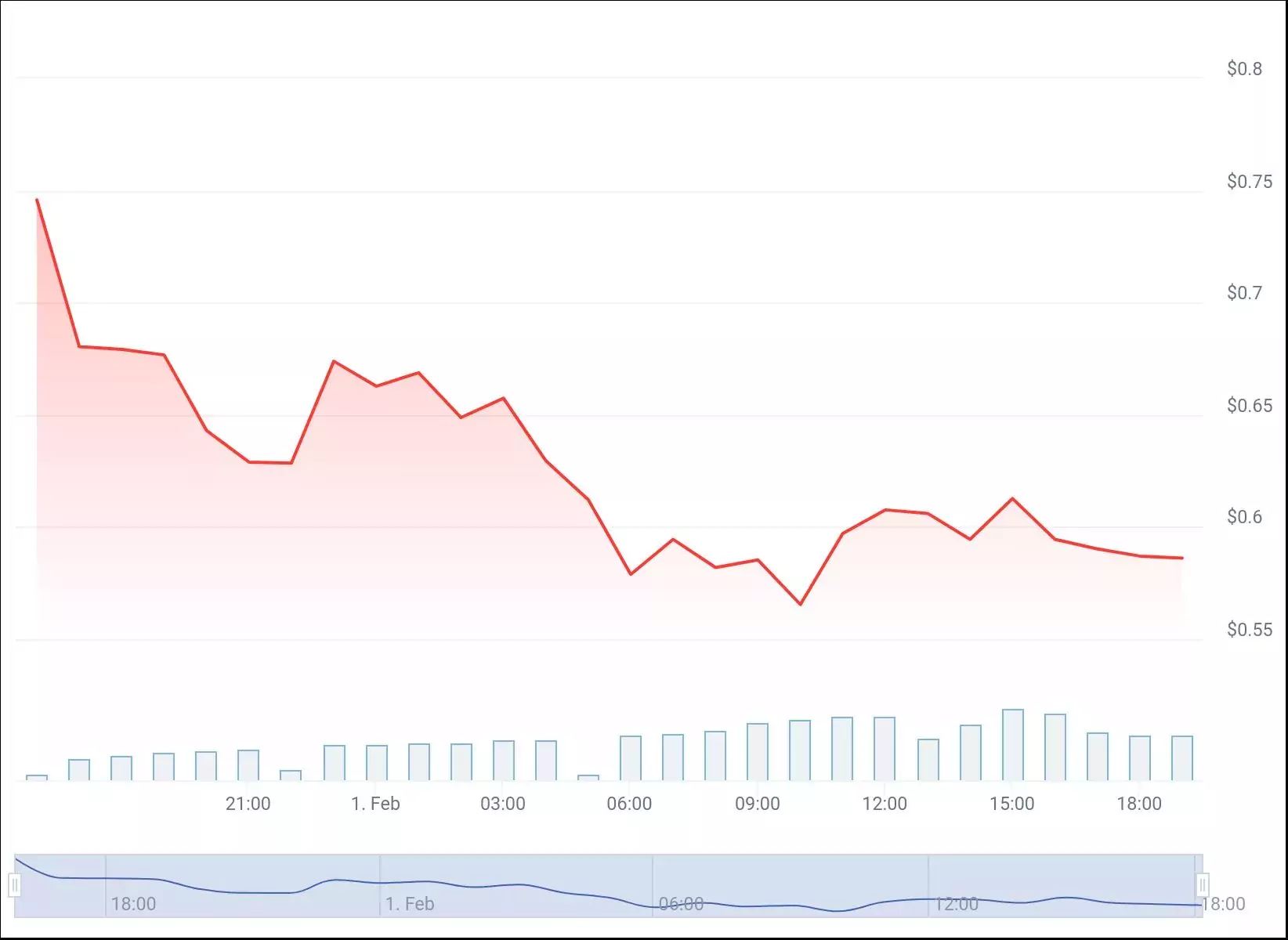 chart
