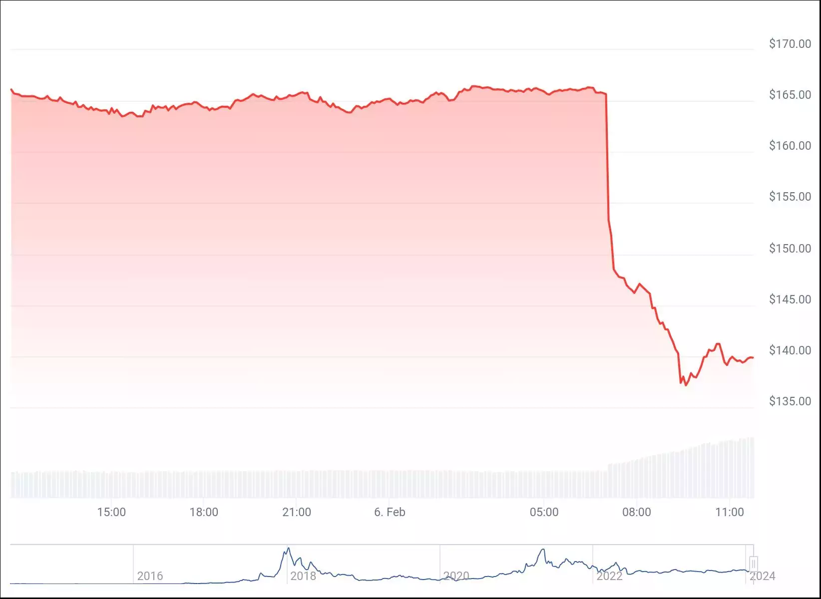 chart