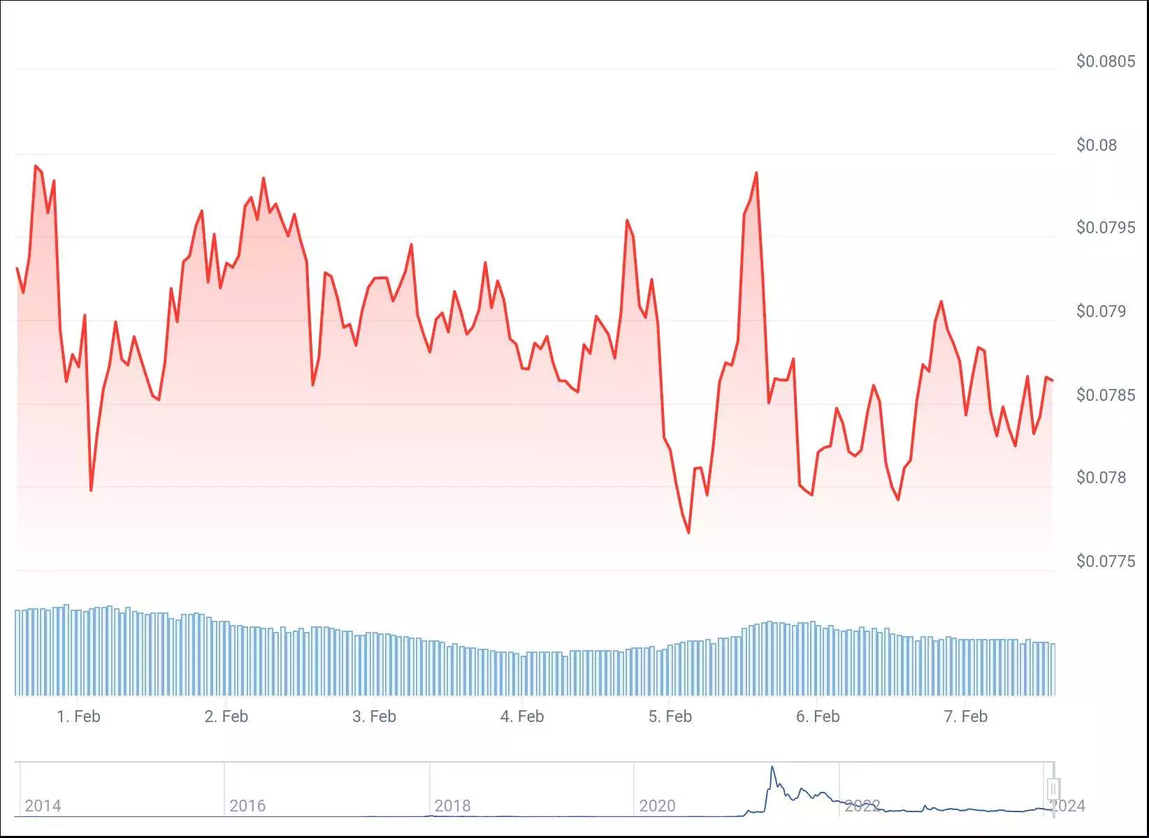chart
