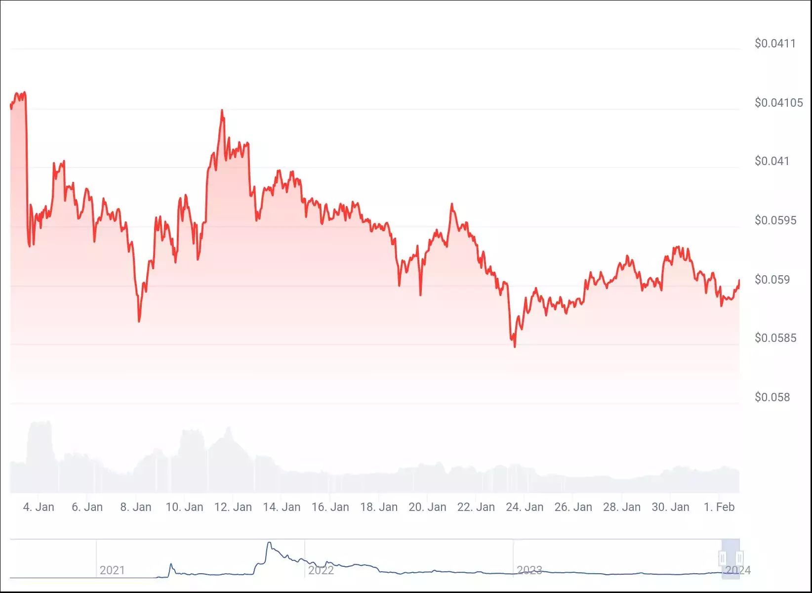 chart