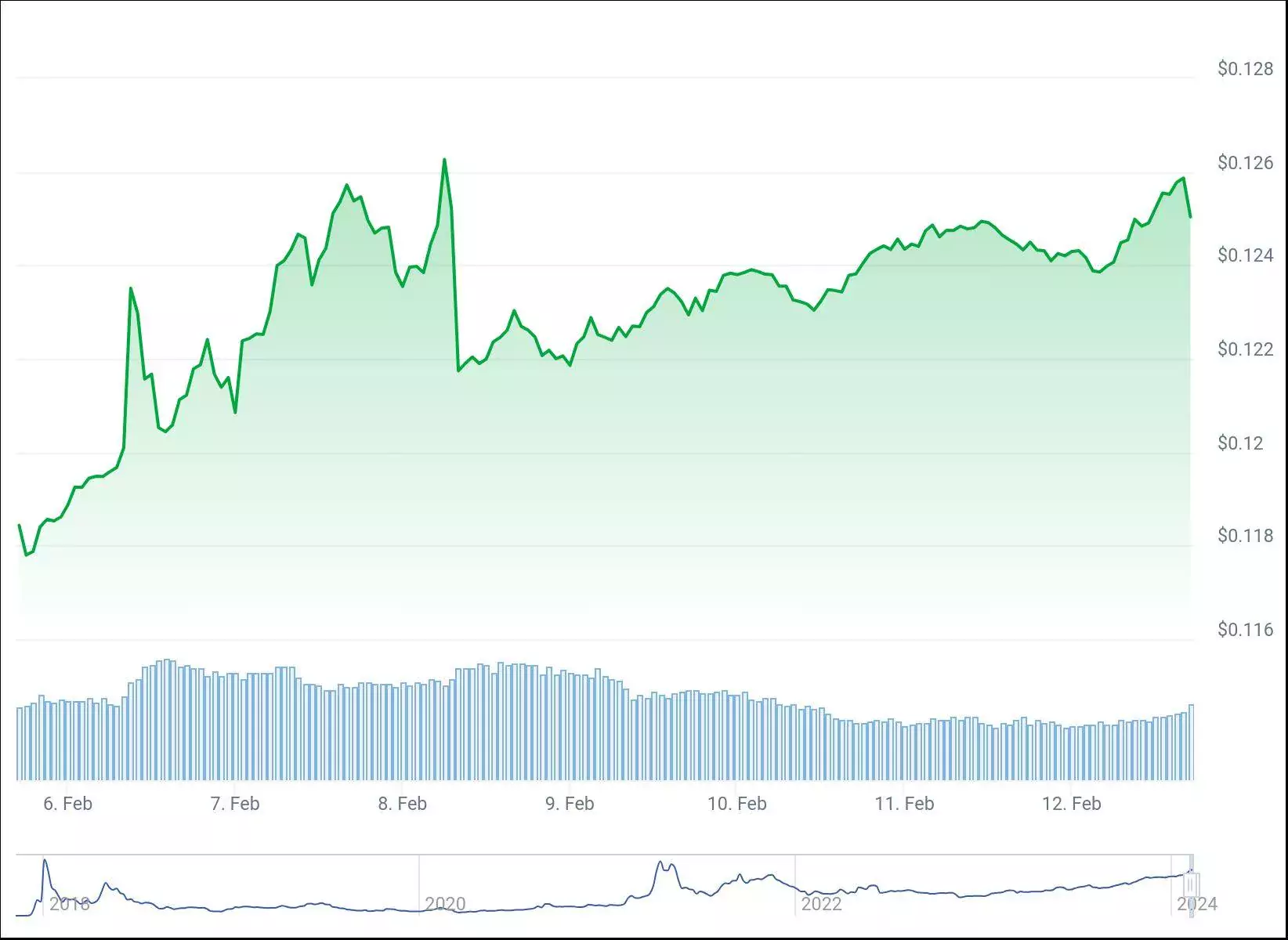 chart