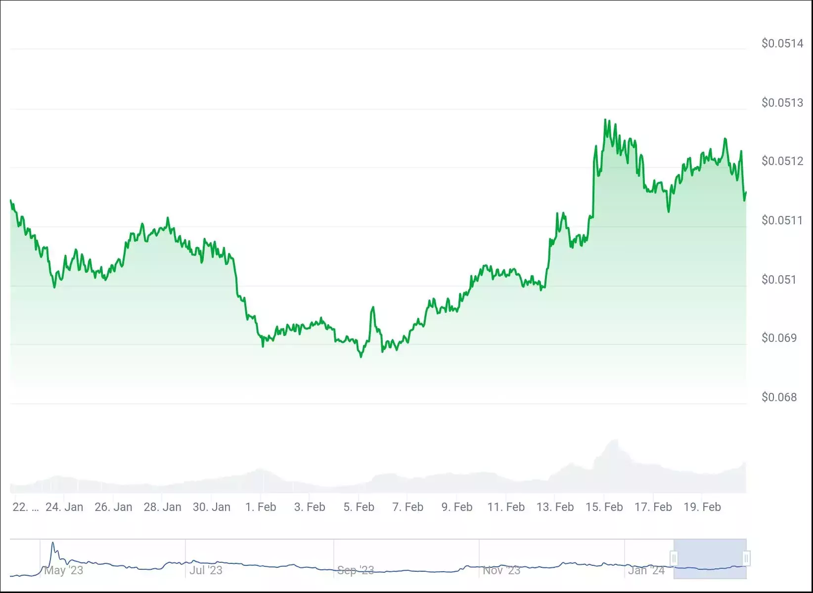 chart