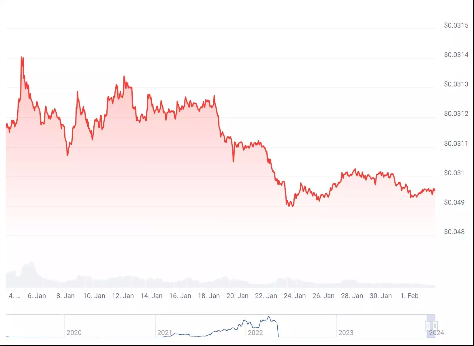 chart