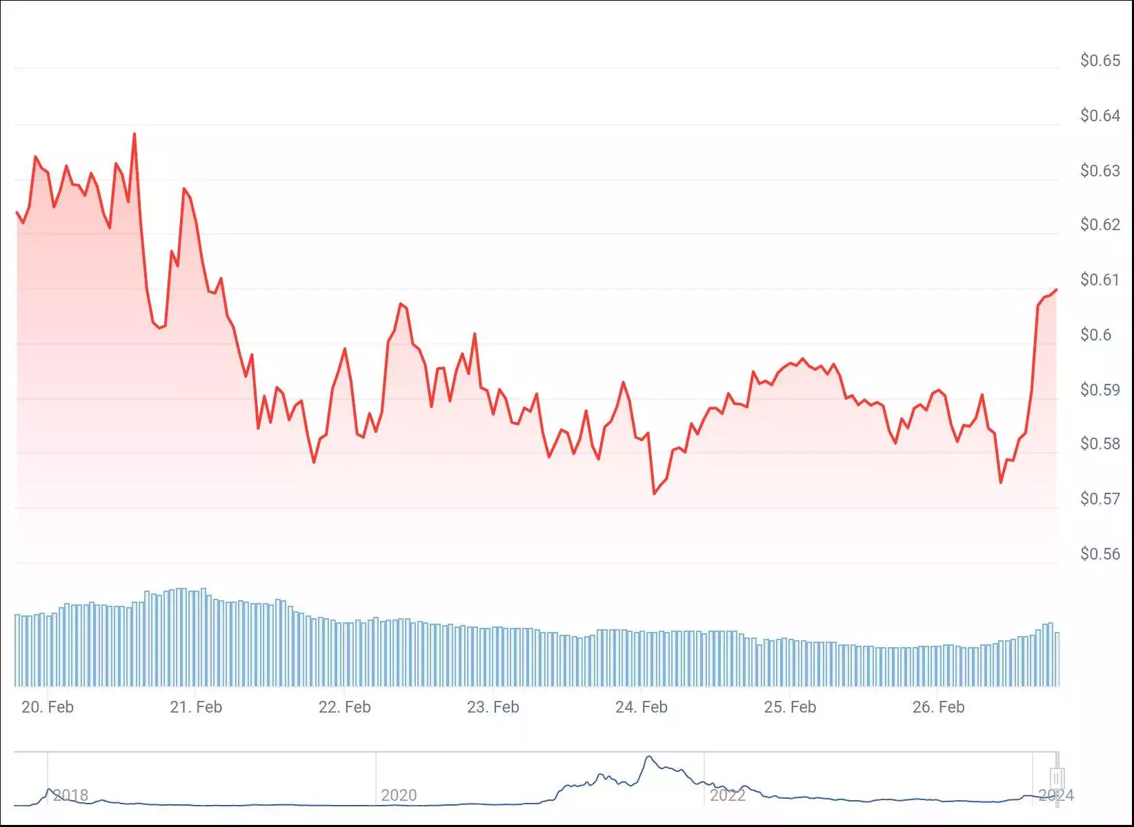 chart