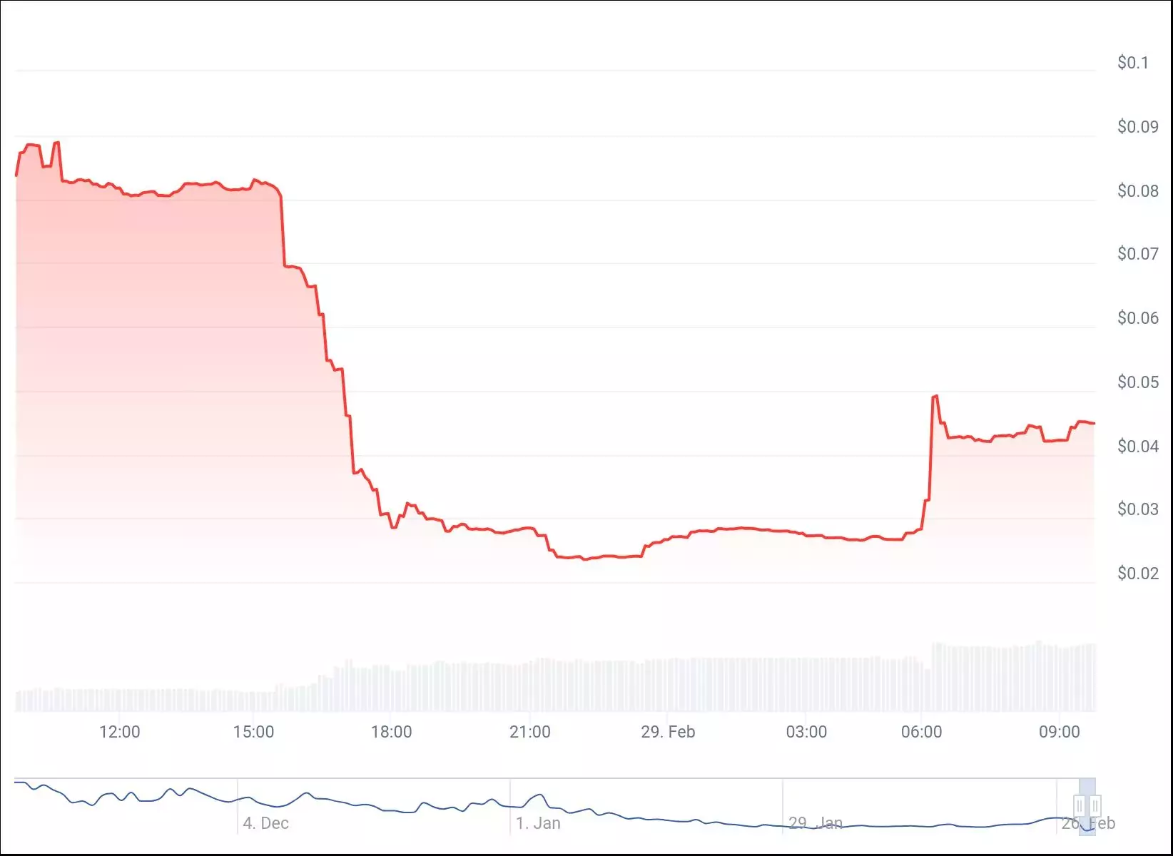 chart